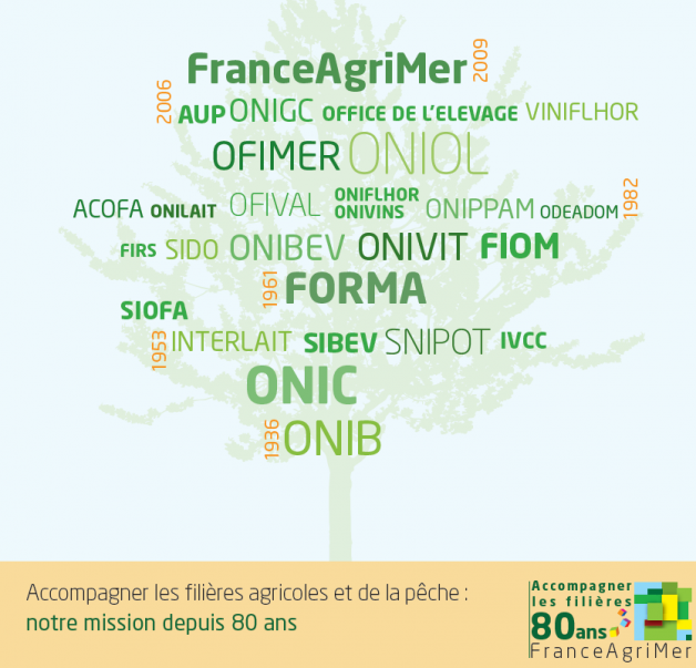 Couverture plaquette 80 ans FranceAgriMer