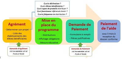 Lait et Fruits paticipé au program